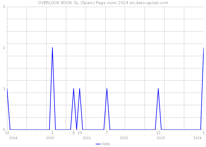 OVERLOOK BOOK SL. (Spain) Page visits 2024 
