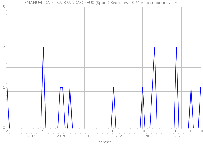 EMANUEL DA SILVA BRANDAO ZEUS (Spain) Searches 2024 