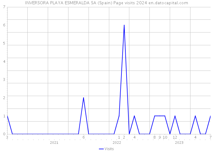 INVERSORA PLAYA ESMERALDA SA (Spain) Page visits 2024 