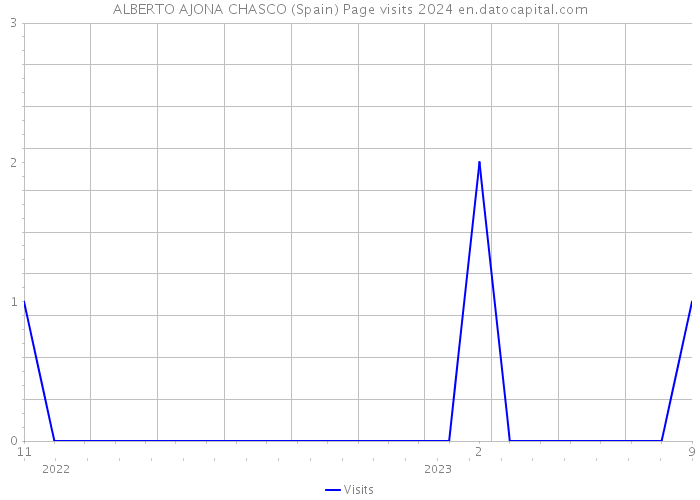 ALBERTO AJONA CHASCO (Spain) Page visits 2024 