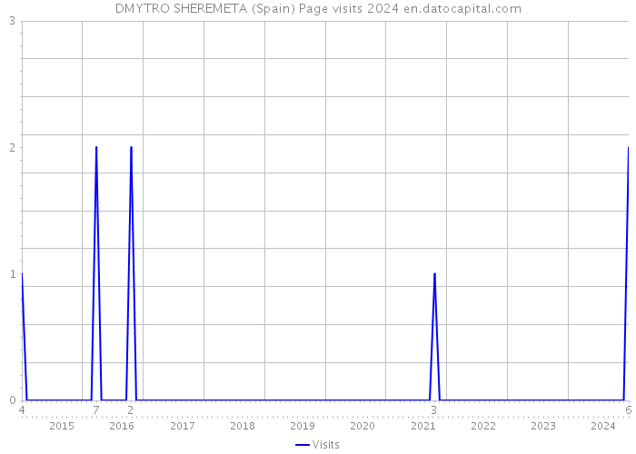 DMYTRO SHEREMETA (Spain) Page visits 2024 