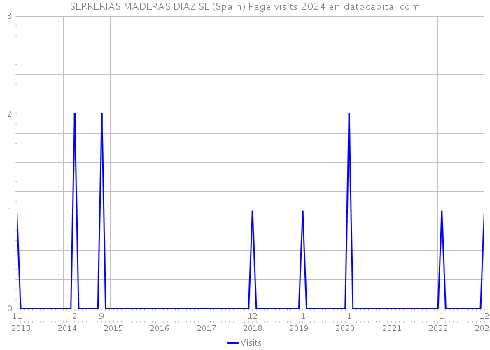 SERRERIAS MADERAS DIAZ SL (Spain) Page visits 2024 