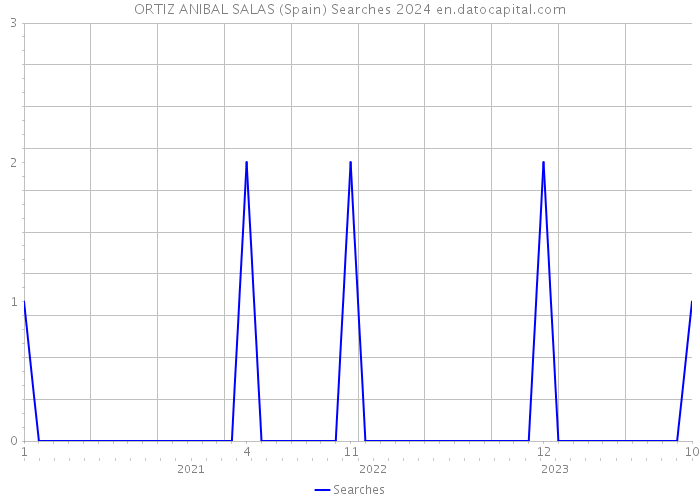 ORTIZ ANIBAL SALAS (Spain) Searches 2024 