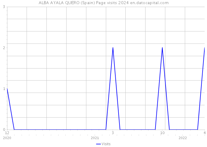 ALBA AYALA QUERO (Spain) Page visits 2024 