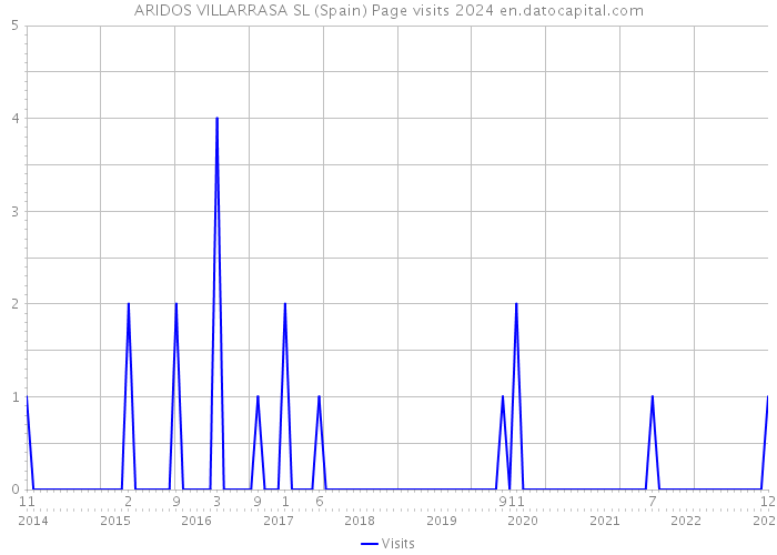 ARIDOS VILLARRASA SL (Spain) Page visits 2024 