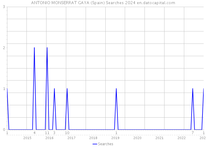 ANTONIO MONSERRAT GAYA (Spain) Searches 2024 