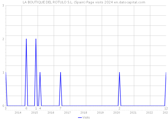 LA BOUTIQUE DEL ROTULO S.L. (Spain) Page visits 2024 