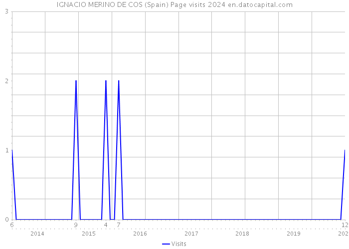 IGNACIO MERINO DE COS (Spain) Page visits 2024 