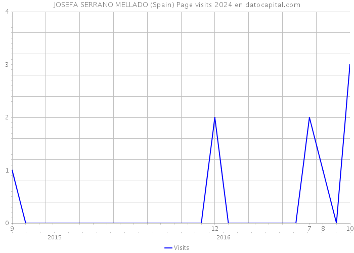 JOSEFA SERRANO MELLADO (Spain) Page visits 2024 