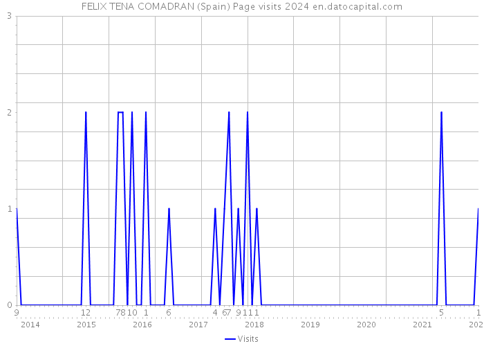 FELIX TENA COMADRAN (Spain) Page visits 2024 