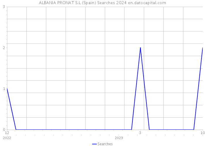 ALBANIA PRONAT S.L (Spain) Searches 2024 