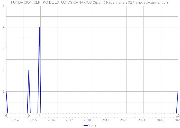 FUNDACION CENTRO DE ESTUDIOS CANARIOS (Spain) Page visits 2024 