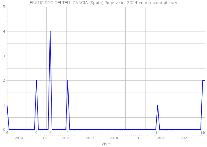 FRANCISCO DELTELL GARCIA (Spain) Page visits 2024 
