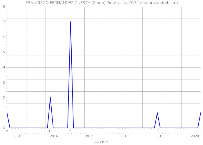 FRANCISCO FERNANDEZ CUESTA (Spain) Page visits 2024 