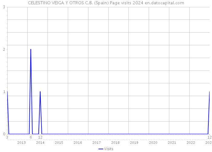 CELESTINO VEIGA Y OTROS C.B. (Spain) Page visits 2024 
