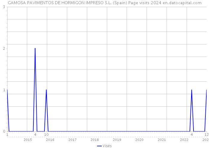 GAMOSA PAVIMENTOS DE HORMIGON IMPRESO S.L. (Spain) Page visits 2024 