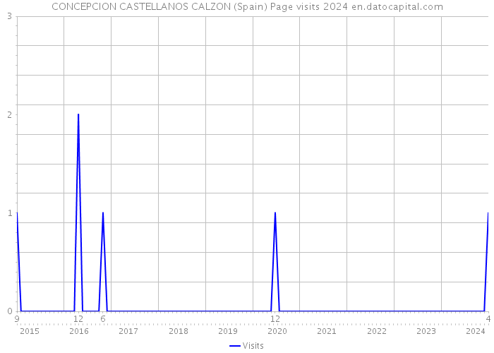 CONCEPCION CASTELLANOS CALZON (Spain) Page visits 2024 