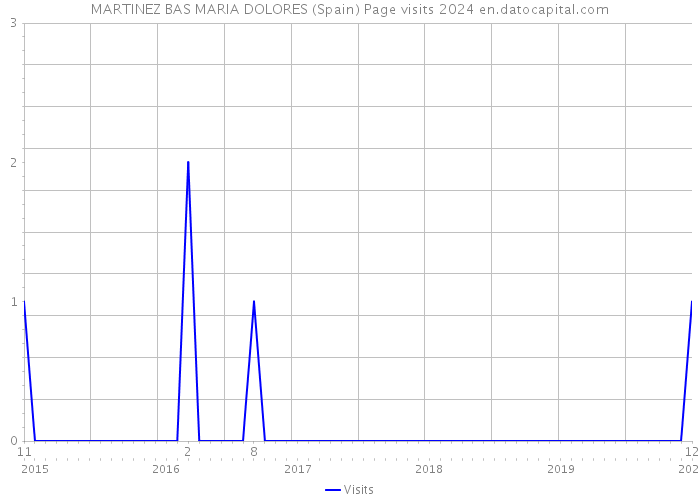 MARTINEZ BAS MARIA DOLORES (Spain) Page visits 2024 