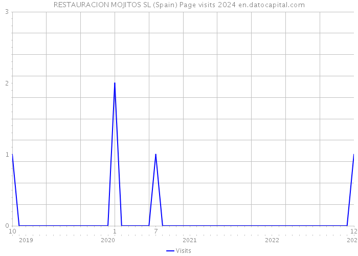 RESTAURACION MOJITOS SL (Spain) Page visits 2024 
