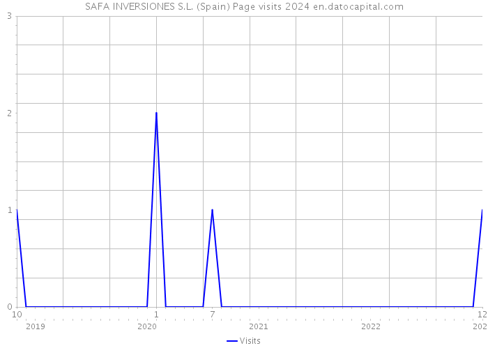 SAFA INVERSIONES S.L. (Spain) Page visits 2024 