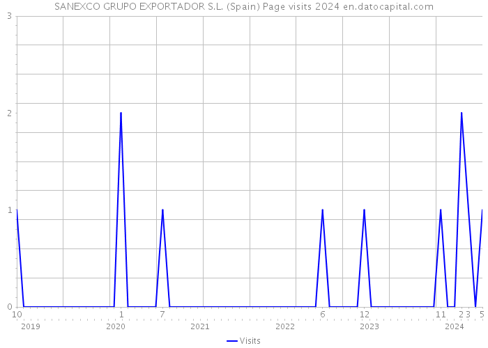 SANEXCO GRUPO EXPORTADOR S.L. (Spain) Page visits 2024 