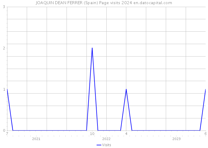 JOAQUIN DEAN FERRER (Spain) Page visits 2024 
