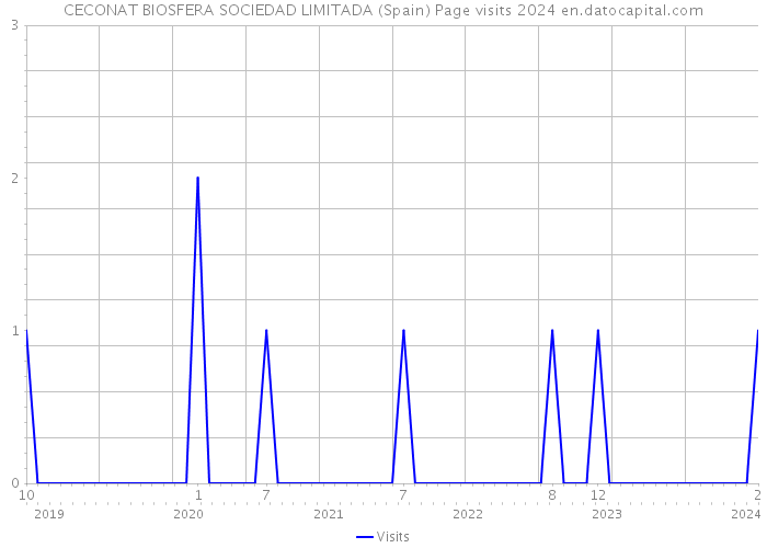 CECONAT BIOSFERA SOCIEDAD LIMITADA (Spain) Page visits 2024 