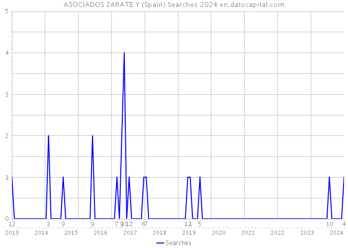 ASOCIADOS ZARATE Y (Spain) Searches 2024 
