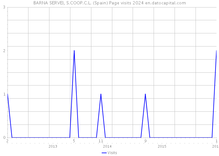 BARNA SERVEI, S.COOP.C.L. (Spain) Page visits 2024 