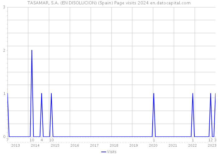 TASAMAR, S.A. (EN DISOLUCION) (Spain) Page visits 2024 