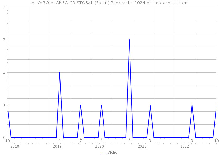 ALVARO ALONSO CRISTOBAL (Spain) Page visits 2024 