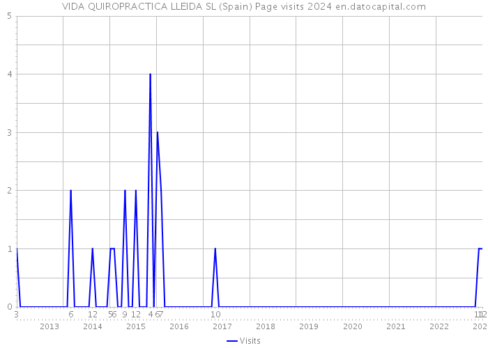 VIDA QUIROPRACTICA LLEIDA SL (Spain) Page visits 2024 