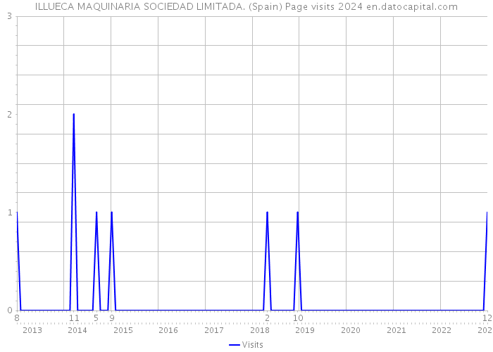 ILLUECA MAQUINARIA SOCIEDAD LIMITADA. (Spain) Page visits 2024 