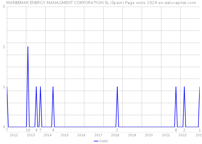 MARBEMAR ENERGY MANAGMENT CORPORATION SL (Spain) Page visits 2024 