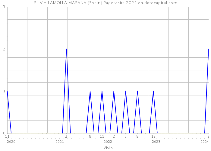 SILVIA LAMOLLA MASANA (Spain) Page visits 2024 