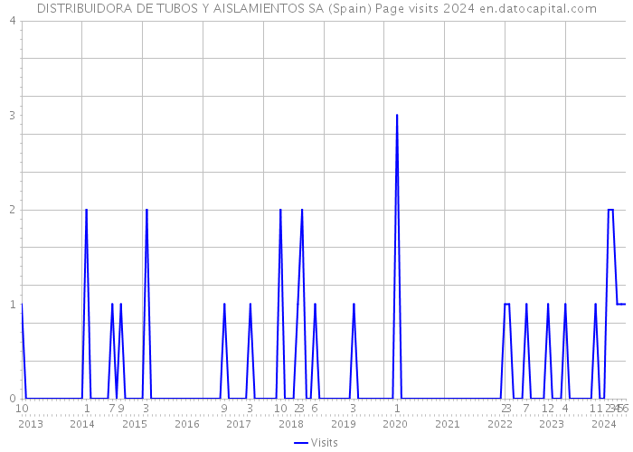 DISTRIBUIDORA DE TUBOS Y AISLAMIENTOS SA (Spain) Page visits 2024 