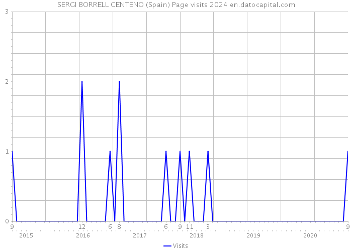 SERGI BORRELL CENTENO (Spain) Page visits 2024 