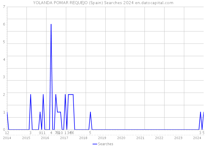 YOLANDA POMAR REQUEJO (Spain) Searches 2024 