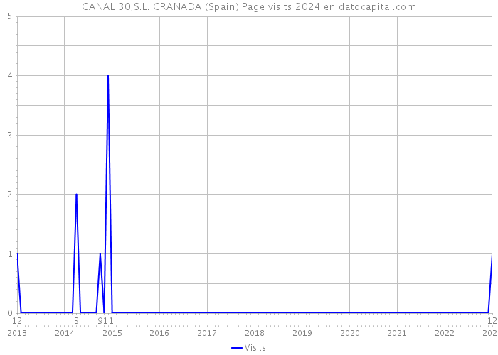 CANAL 30,S.L. GRANADA (Spain) Page visits 2024 