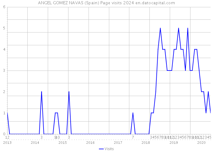 ANGEL GOMEZ NAVAS (Spain) Page visits 2024 