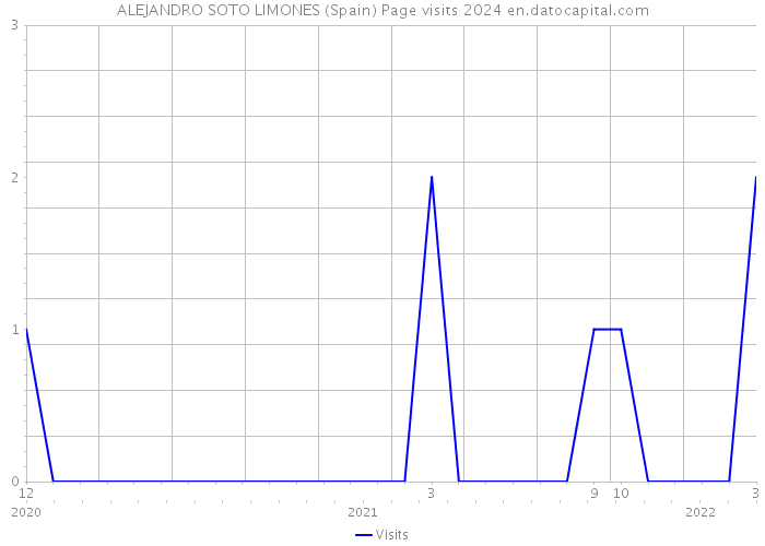 ALEJANDRO SOTO LIMONES (Spain) Page visits 2024 