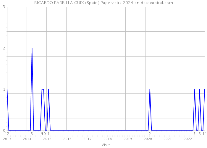 RICARDO PARRILLA GUIX (Spain) Page visits 2024 