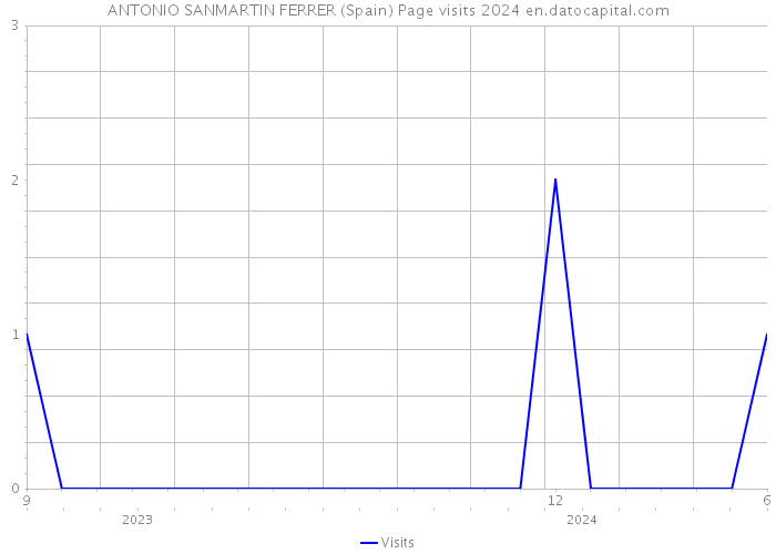 ANTONIO SANMARTIN FERRER (Spain) Page visits 2024 