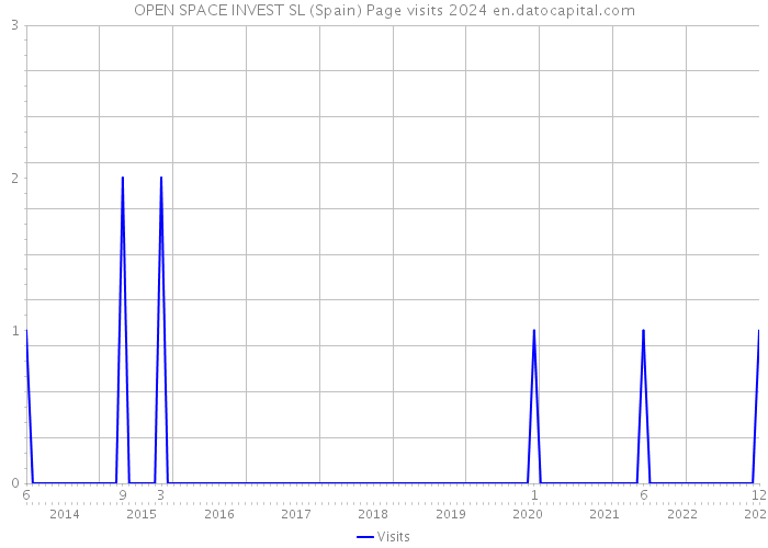 OPEN SPACE INVEST SL (Spain) Page visits 2024 