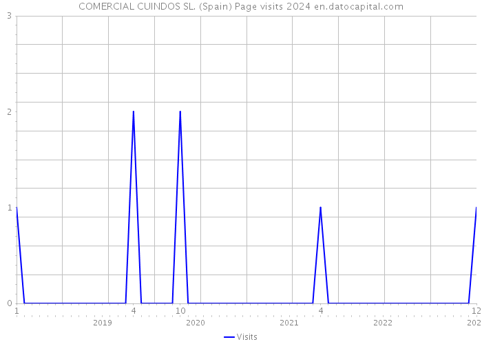 COMERCIAL CUINDOS SL. (Spain) Page visits 2024 
