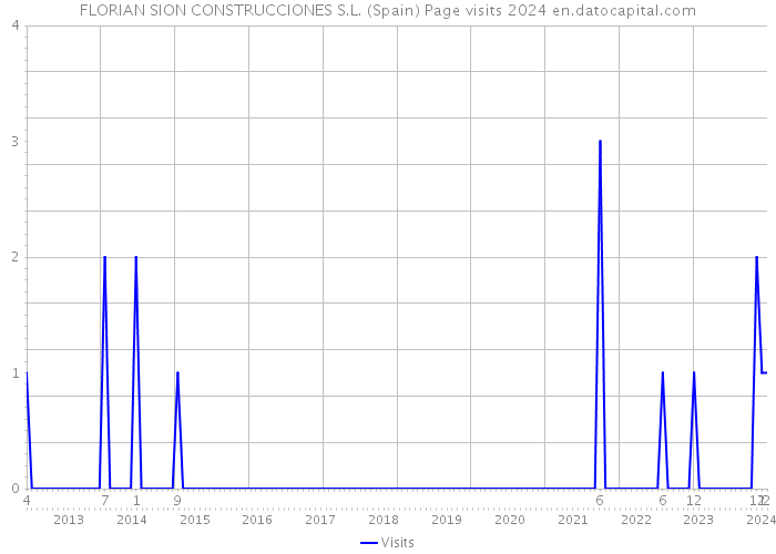 FLORIAN SION CONSTRUCCIONES S.L. (Spain) Page visits 2024 