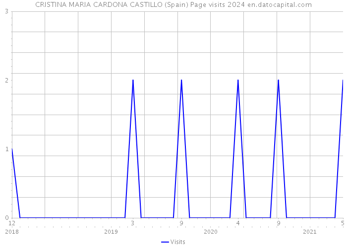 CRISTINA MARIA CARDONA CASTILLO (Spain) Page visits 2024 