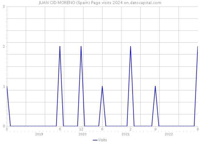JUAN CID MORENO (Spain) Page visits 2024 