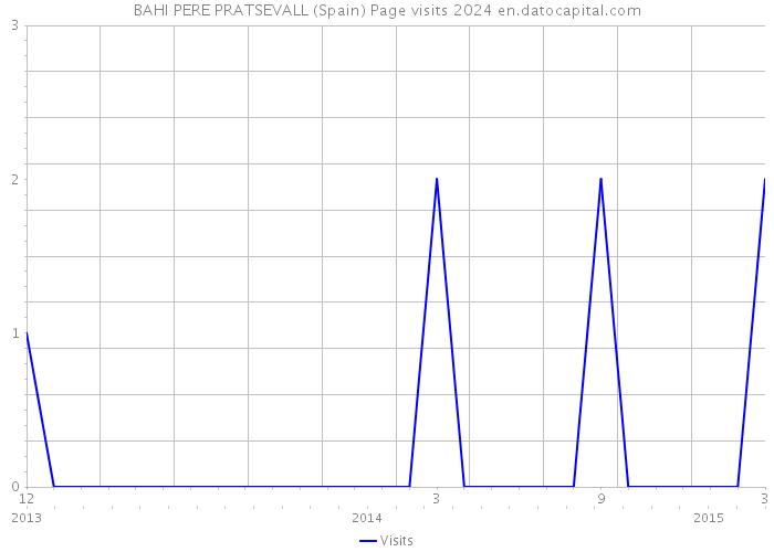 BAHI PERE PRATSEVALL (Spain) Page visits 2024 