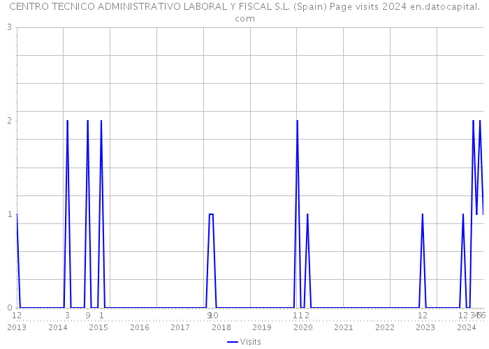 CENTRO TECNICO ADMINISTRATIVO LABORAL Y FISCAL S.L. (Spain) Page visits 2024 